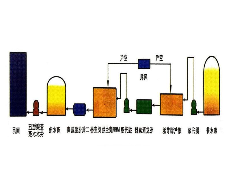 中水处理回用技术(MBR)法